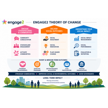 Engage2 Theory of Change infographic showing three pillars — engage stakeholders, deliver social outcomes, and understand social impact — leading to short, medium and long-term community outcomes, on a white background